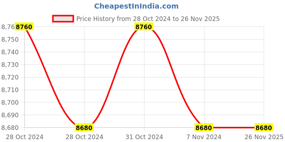 moglix.com Bee Eye BPS-200 200kg Electronic Platform Weighing Scale with SS Pan &a; Calibration Certificate bee eye Price History Graph from 28 Oct 2024 to 25 Nov 2025