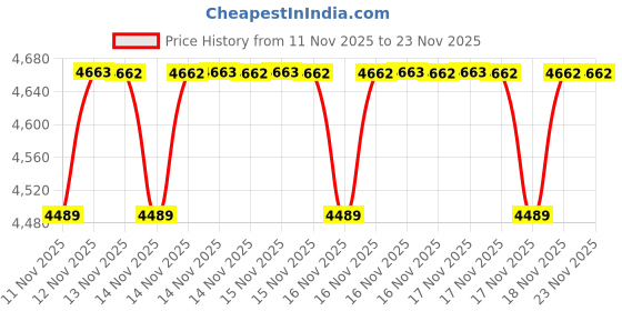moglix.com Beetech B-6046 700V Digital Clamp Meter beetech Price History Graph from 11 Nov 2025 to 22 Nov 2025