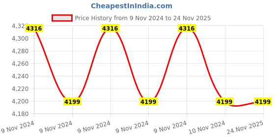 moglix.com Beetech Digital AC/DC Clamp Meter True RMS 1000 A 700 V DM-6046+ beetech Price History Graph from 9 Nov 2024 to 24 Nov 2025