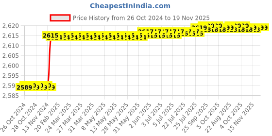 moglix.com Beetech H-530 Digital LCR Meter Inductance Range 2mH to 20H beetech Price History Graph from 26 Oct 2024 to 18 Nov 2025