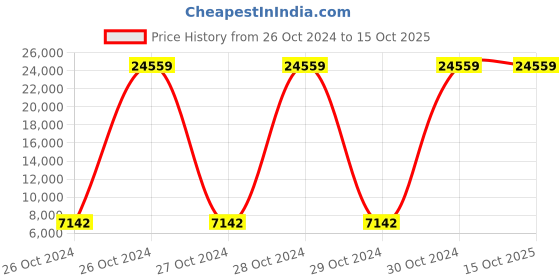 moglix.com Belanto 150mm Cast Iron Class B Woltman Type Water Meter belanto Price History Graph from 26 Oct 2024 to 14 Oct 2025