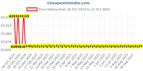 moglix.com Belanto 250mm Cast Iron Class B Woltman Type Water Meter belanto Price History Graph from 26 Oct 2024 to 14 Oct 2025