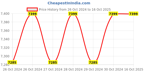 moglix.com Belanto 50mm Cast Iron Class B Woltman Type Water Meter belanto Price History Graph from 26 Oct 2024 to 16 Oct 2025