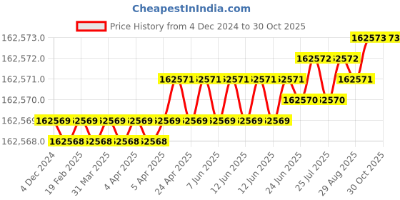 moglix.com Belden 3074F 18AWG 1 Pair Braided Shield Triaxial PVC Data Communication Instrumentation Cable, Length: 305 m belden Price History Graph from 4 Dec 2024 to 30 Oct 2025