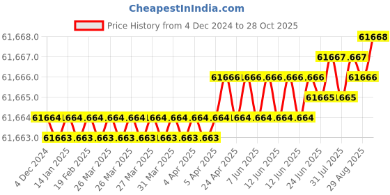 moglix.com Belden 8771 22AWG Polyethylene Insulation PVC Multi Conductor Instrumentation Cable, Length: 305 m belden Price History Graph from 4 Dec 2024 to 28 Oct 2025