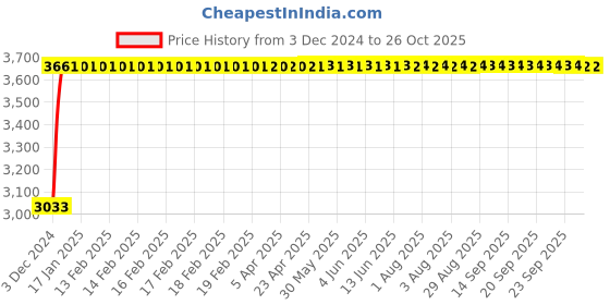 moglix.com Belden Machflex 350 YY 2X0.75 Multicore Bare Copper Unshielded Flexible PVC Control Cable, Length: 100 m belden Price History Graph from 3 Dec 2024 to 25 Oct 2025