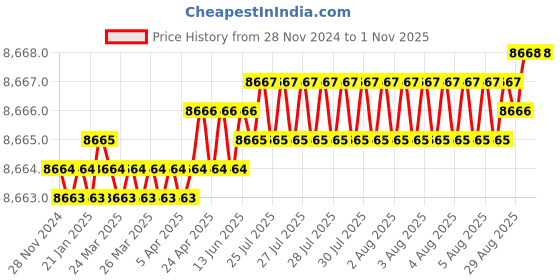 moglix.com Belden Machflex 350 YY 2X0.75 Multicore Bare Copper Unshielded Flexible PVC Control Cable, Length: 300 m belden Price History Graph from 28 Nov 2024 to 31 Oct 2025