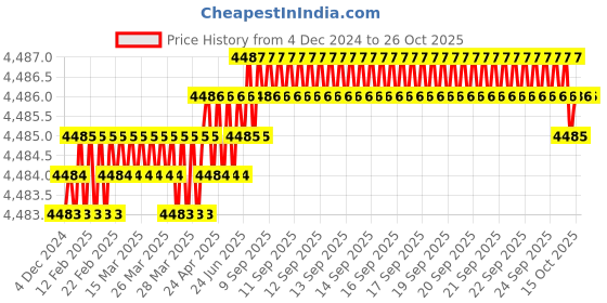 moglix.com Belden Machflex 350 YY 3G0.75 Multicore Bare Copper Unshielded Flexible PVC Control Cable, Length: 100 m belden Price History Graph from 4 Dec 2024 to 25 Oct 2025