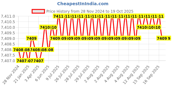 moglix.com Belden Machflex 350 YY 3G1.5 Multicore Bare Copper Unshielded Flexible PVC Control Cable, Length: 100 m belden Price History Graph from 28 Nov 2024 to 18 Oct 2025
