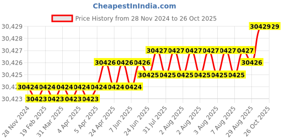 moglix.com Belden Machflex 350 YY 3G1.5 Multicore Bare Copper Unshielded Flexible PVC Control Cable, Length: 500 m belden Price History Graph from 28 Nov 2024 to 25 Oct 2025
