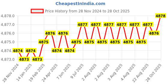 moglix.com Belden Machflex 350 YY 4G0.75 Multicore Bare Copper Unshielded Flexible PVC Control Cable, Length: 100 m belden Price History Graph from 28 Nov 2024 to 28 Oct 2025