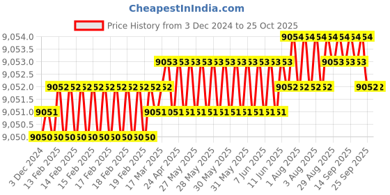 moglix.com Belden Machflex 350 YY 4G0.75 Multicore Bare Copper Unshielded Flexible PVC Control Cable, Length: 200 m belden Price History Graph from 3 Dec 2024 to 25 Oct 2025