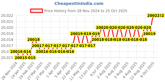 moglix.com Belden Machflex 350 YY 4G0.75 Multicore Bare Copper Unshielded Flexible PVC Control Cable, Length: 500 m belden Price History Graph from 28 Nov 2024 to 25 Oct 2025