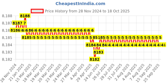 moglix.com Belden Machflex 350 YY 4G1.5 Multicore Bare Copper Unshielded Flexible PVC Control Cable, Length: 100 m belden Price History Graph from 28 Nov 2024 to 18 Oct 2025