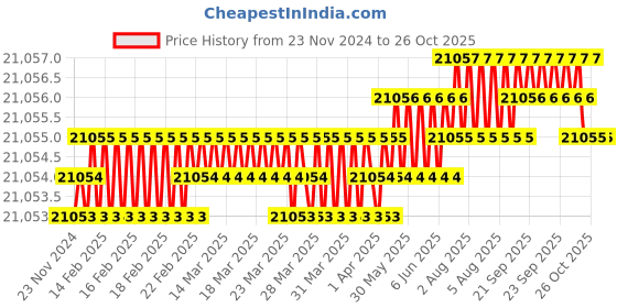 moglix.com Belden Machflex 350 YY 4G1.5 Multicore Bare Copper Unshielded Flexible PVC Control Cable, Length: 300 m belden Price History Graph from 23 Nov 2024 to 25 Oct 2025