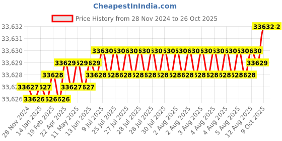 moglix.com Belden Machflex 350 YY 4G1.5 Multicore Bare Copper Unshielded Flexible PVC Control Cable, Length: 500 m belden Price History Graph from 28 Nov 2024 to 25 Oct 2025