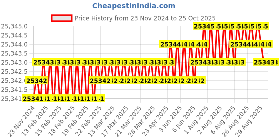 moglix.com Belden Machflex 350 YY 4G2.5 Multicore Bare Copper Unshielded Flexible PVC Control Cable, Length: 200 m belden Price History Graph from 23 Nov 2024 to 25 Oct 2025