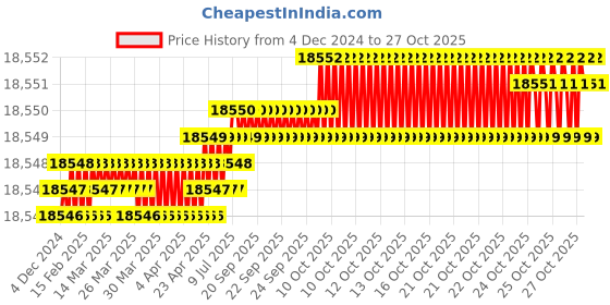moglix.com Belden Machflex 350 YY 7G0.5 Multicore Bare Copper Unshielded Flexible PVC Control Cable, Length: 300 m belden Price History Graph from 4 Dec 2024 to 26 Oct 2025