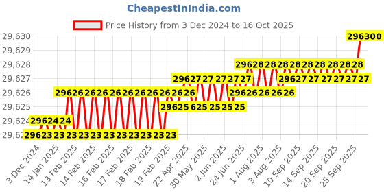moglix.com Belden Machflex 350 YY 7G0.5 Multicore Bare Copper Unshielded Flexible PVC Control Cable, Length: 500 m belden Price History Graph from 3 Dec 2024 to 16 Oct 2025