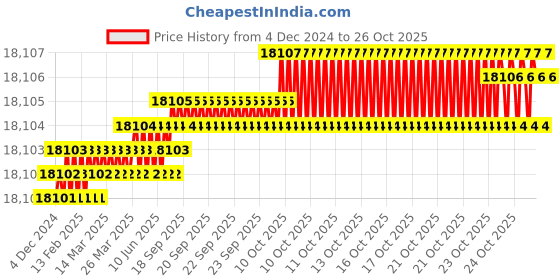 moglix.com Belden Machflex 350 YY 7G0.75 Multicore Bare Copper Unshielded Flexible PVC Control Cable, Length: 200 m belden Price History Graph from 4 Dec 2024 to 25 Oct 2025