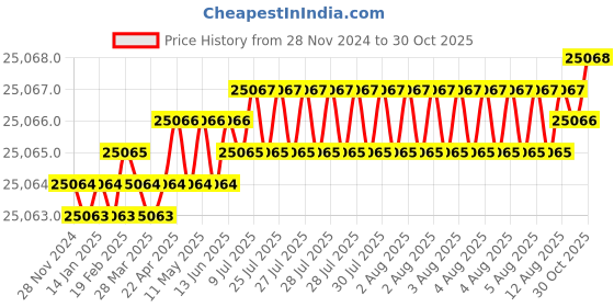 moglix.com Belden Machflex 350 YY 7G0.75 Multicore Bare Copper Unshielded Flexible PVC Control Cable, Length: 300 m belden Price History Graph from 28 Nov 2024 to 30 Oct 2025