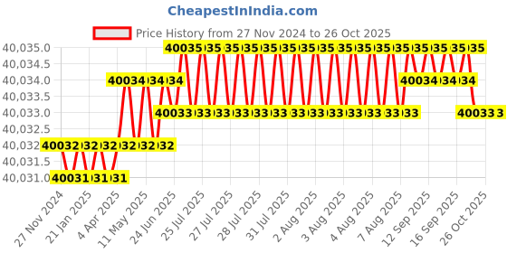 moglix.com Belden Machflex 350 YY 7G0.75 Multicore Bare Copper Unshielded Flexible PVC Control Cable, Length: 500 m belden Price History Graph from 27 Nov 2024 to 26 Oct 2025