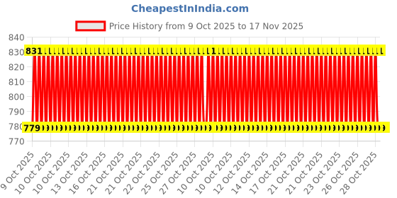 moglix.com Belkin 2.1A USB Car Charger, F8M668BT04-BLK belkin Price History Graph from 9 Oct 2025 to 17 Nov 2025