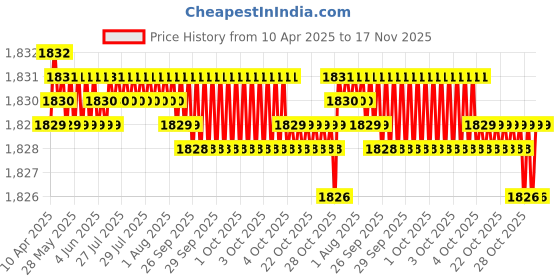 moglix.com Belkin 24W Dual USB-A Car Charger, CCB001BTBK belkin Price History Graph from 10 Apr 2025 to 16 Nov 2025