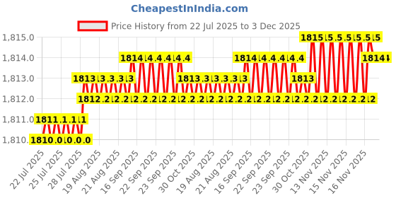 moglix.com Belkin 2m 8 Socket Grey Surge Protector, F9E800zb2M-GRY belkin Price History Graph from 22 Jul 2025 to 2 Dec 2025