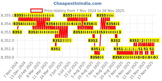 moglix.com Bellstone 0-100 Bar Blue Digital Pressure Gauge, PG801C bellstone Price History Graph from 7 Nov 2024 to 25 Nov 2025