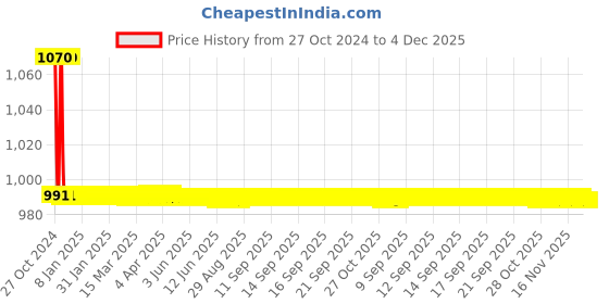 moglix.com Bellstone 0-100 psi Pressure Gauge, BO-100-PSI bellstone Price History Graph from 27 Oct 2024 to 4 Dec 2025