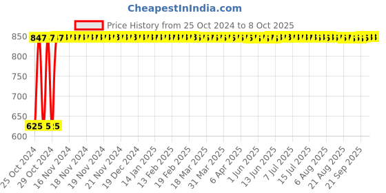 moglix.com Bellstone 0-100 Specific Gravity Hydrometer with 250ml Cylinder bellstone Price History Graph from 25 Oct 2024 to 8 Oct 2025