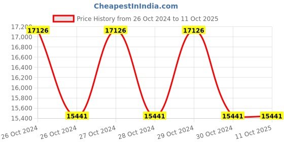 moglix.com Bellstone 1 Inch Heavy Duty Red Mechanical High Flow Meter, PEI-1 bellstone Price History Graph from 26 Oct 2024 to 11 Oct 2025