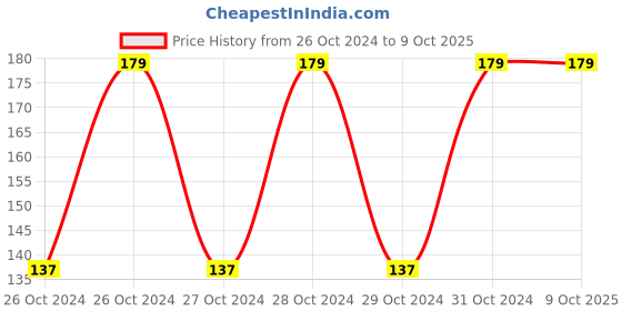 moglix.com Bellstone 100Kg Spring Balance, BO-60S bellstone Price History Graph from 26 Oct 2024 to 8 Oct 2025