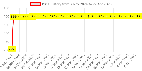 moglix.com Bellstone 100ml White Hexagonal Measuring Cylinder, 5874441 bellstone Price History Graph from 7 Nov 2024 to 22 Apr 2025