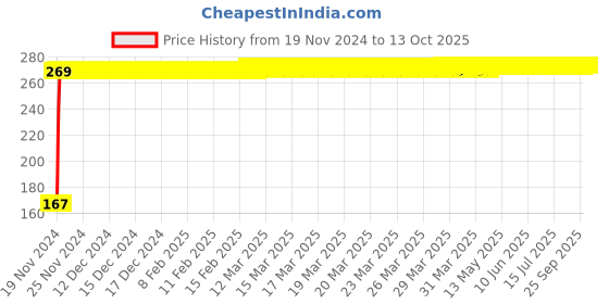 moglix.com Bellstone 100ml White Plastic Beaker, 78957 bellstone Price History Graph from 19 Nov 2024 to 11 Oct 2025