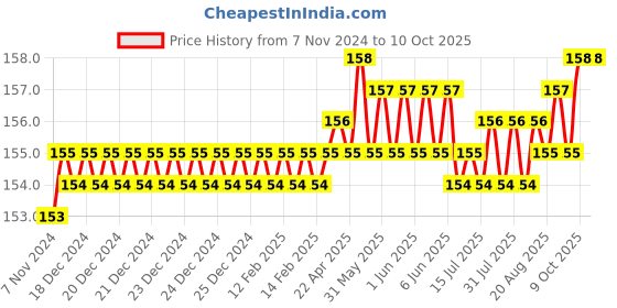 moglix.com Bellstone 10ml White Hexagonal Measuring Cylinder, 1478887 bellstone Price History Graph from 7 Nov 2024 to 9 Oct 2025