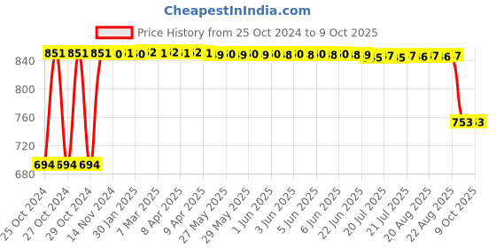 moglix.com Bellstone 1.100-1.100 Specific Gravity Hydrometer bellstone Price History Graph from 25 Oct 2024 to 8 Oct 2025