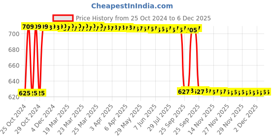 moglix.com Bellstone 1100-1200 Inverter Battery Hydrometer bellstone Price History Graph from 25 Oct 2024 to 5 Dec 2025