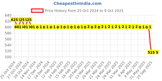 moglix.com Bellstone 1.100-1.200 Specific Gravity Hydrometer bellstone Price History Graph from 25 Oct 2024 to 9 Oct 2025