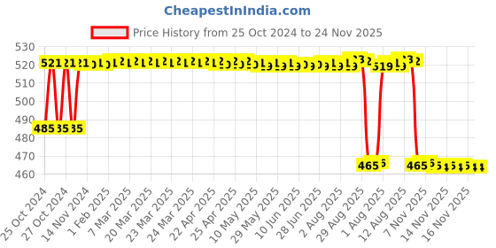 moglix.com Bellstone 1100-1300 H2B Inverter Battery Hydrometer bellstone Price History Graph from 25 Oct 2024 to 24 Nov 2025