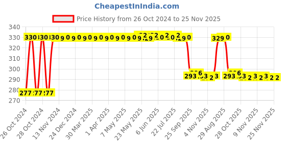 moglix.com Bellstone 1100-1300 HXB Inverter Battery Hydrometer bellstone Price History Graph from 26 Oct 2024 to 24 Nov 2025