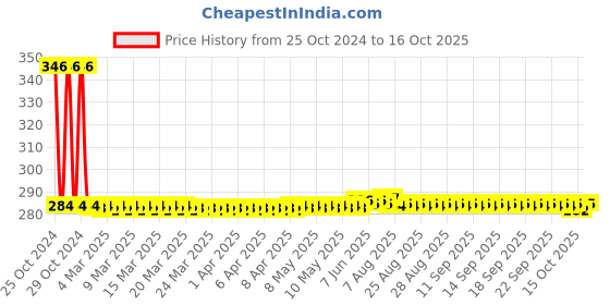 moglix.com Bellstone 1100-1300 TXB Inverter Battery Hydrometer, 254176 bellstone Price History Graph from 25 Oct 2024 to 15 Oct 2025
