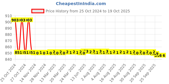 moglix.com Bellstone 1.100-2.000 Specific Gravity Hydrometer bellstone Price History Graph from 25 Oct 2024 to 16 Oct 2025