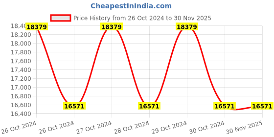 moglix.com Bellstone 1/2 Inch Digital Display Oval Gear Flow Meter, JYM/L1/2 bellstone Price History Graph from 26 Oct 2024 to 30 Nov 2025