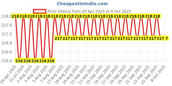 moglix.com Bellstone 125ml White Reagent Bottle, 1479663 bellstone Price History Graph from 29 Apr 2025 to 9 Oct 2025