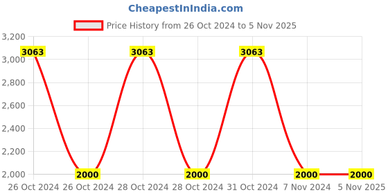 moglix.com Bellstone 20-50psi 1 Pint Spray Gun, Capacity: 600 CC bellstone Price History Graph from 26 Oct 2024 to 5 Nov 2025