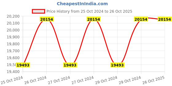 moglix.com Bellstone 25mm Mechanical Type Oil Fuel Meter bellstone Price History Graph from 25 Oct 2024 to 25 Oct 2025