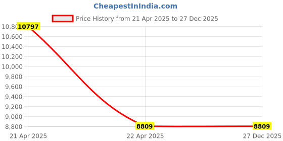 moglix.com Bellstone 3 Ton Chain Pulley, 781458 bellstone Price History Graph from 21 Apr 2025 to 27 Dec 2025