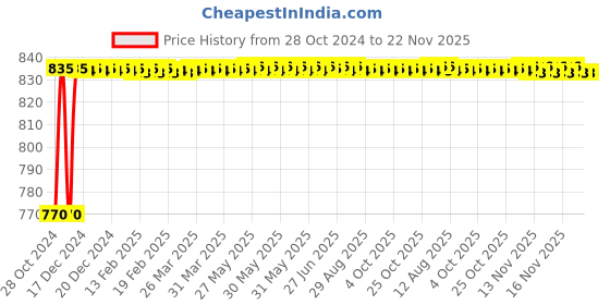 moglix.com Bellstone 40-110 deg C Dial Temperature Gauge, 1200011 bellstone Price History Graph from 28 Oct 2024 to 21 Nov 2025